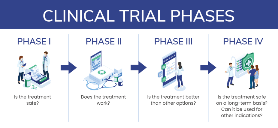 Clinical Trial Phases